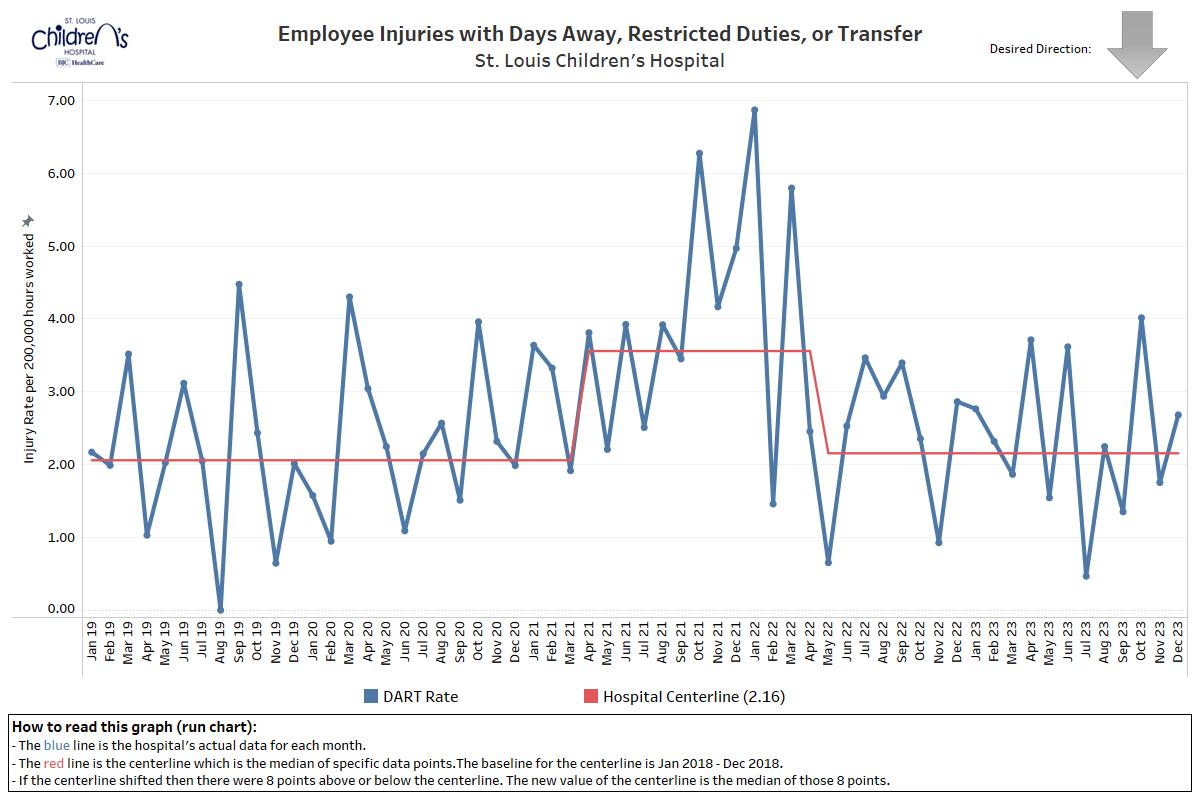 Employee Injuries Injuries with Days Away, Restrictions, or Transfers St. Louis Children's